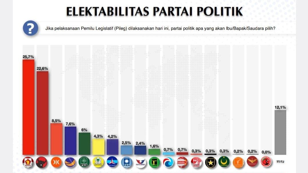 Gerindra menang di survei Voxpol (SinPo.id/ Dok. Voxpol)