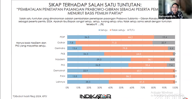 Hasil Survei Indikator Politik Indonesia. (SinPo.id/tangkap layar)