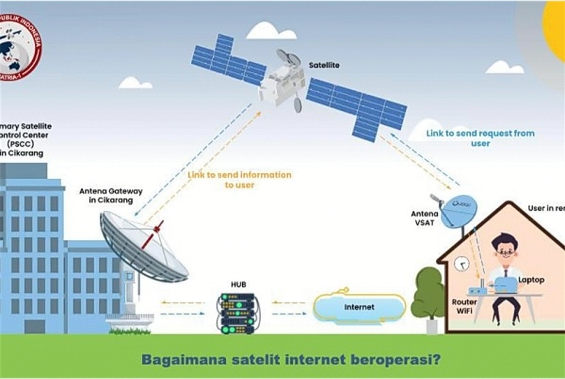 Ilustrasi cara kerja satelit internet Satria-1 (SinPo.id/dok. Kominfo)