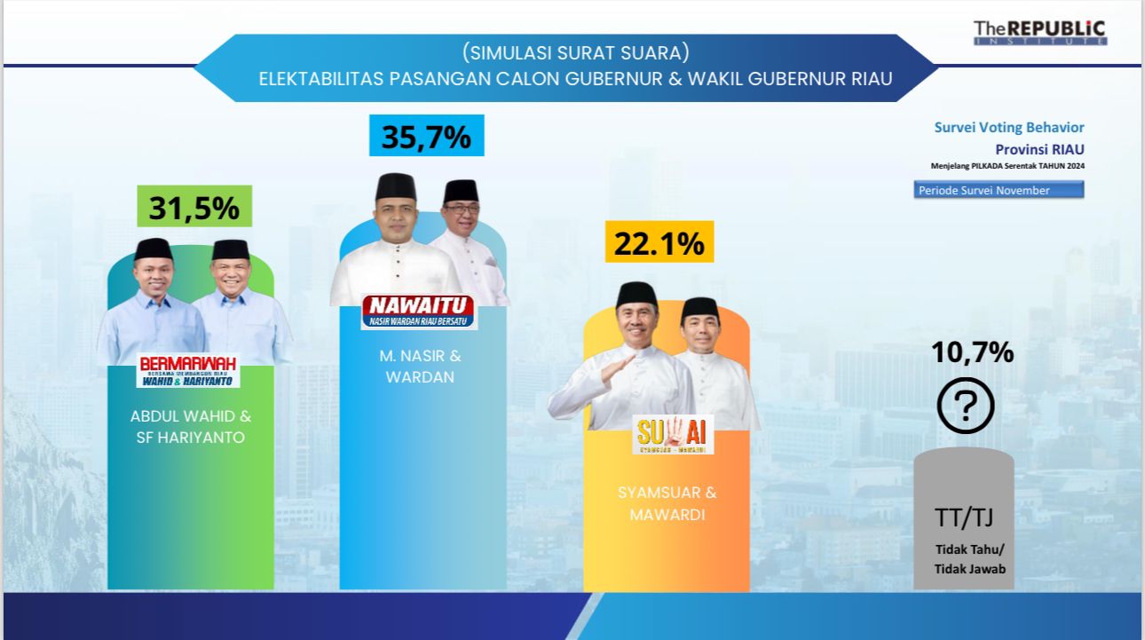 Hasil survei terbaru The Republic Institute terkait Pilkada Riau 2024. (SinPo.id/ The Republic Institute)