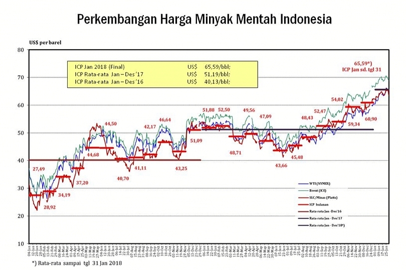 Ilustrasi perkembangan harga minyak mentah Indonesia. (SinPo.id/dok. ESDM)