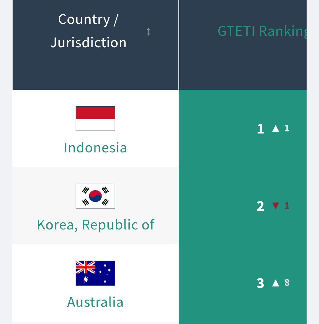 Indonesia Raih Peringkat Pertama Transparansi Pelaporan Belanja Perpajakan Terbaik Dunia (SinPo.id/GTETI Ranking)