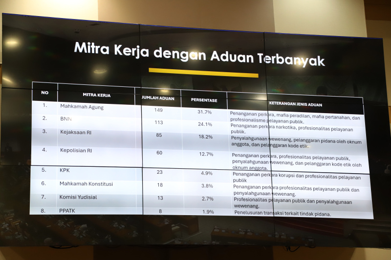 Ketua Komisi III DPR Habiburokhman memimpin konfrensi pers Catatan Laporan Kinerja Akhir Tahun yang telah menerima 469 laporan pengaduan masyarakat (Ashar/SinPo.id)