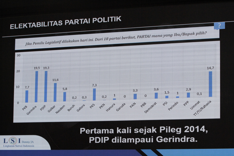 LSI Denny JA gelar konfrensi pers Partai Gerindra Ungguli PDIP (Ashar/SinPo.id)
