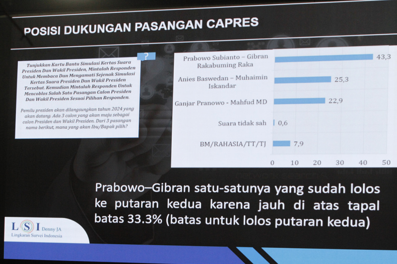 LSI Denny JA memprediksi pasangan Prabowo-Gibran menang satu putaran (Ashar/SinPo.id)